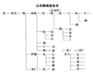 《岳氏宗譜》山東聊城縣世系