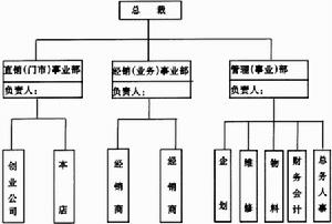 利潤中心制度