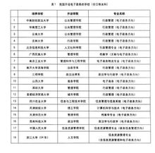 設電子政務專業的學校