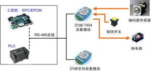 IPAM-7404典型套用示例圖