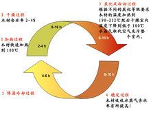 炭化木加工流程