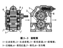 齒輪泵結構