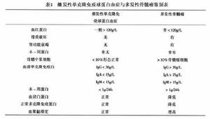 繼發性單克隆免疫球蛋白病