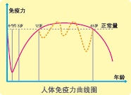 人體免疫曲線圖