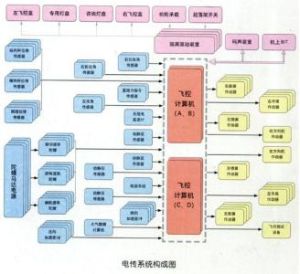 主動控制技術