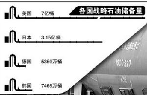 （圖）戰略石油儲備