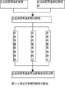 財務流程再造