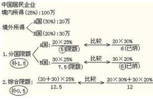 限額抵免