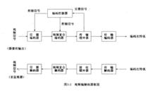 視頻編解碼器框圖