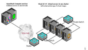 openstack