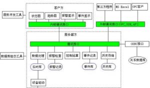 SCADA通訊結構