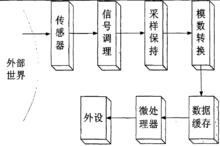 圖1 數據採集系統示意圖