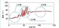 冷凝水如何影響水錘