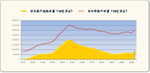 日本淨投資與資產泡沫存量