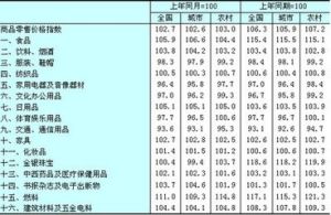 商品零售價格指數