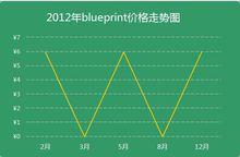 2012年最新APP價格走勢圖