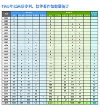 學術論文、專利和軟體著作