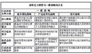 波特五力分析模型波特的行業市場結構分析模型,波特競爭力模型,波特的競爭力模型,波特競爭力分析模型,波特競爭力模型分析,麥可波特競爭力模型,波特競爭力分析法,麥可·波特競爭戰略五大要點,麥可波特競爭戰略五大要素,麥可·波特五力模型,porter competitive model,Five Competitive Forces