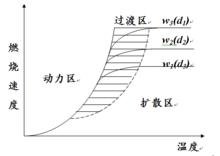 燃燒區域