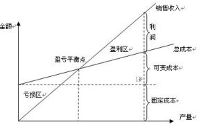 保本點分析