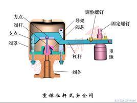 重錘槓桿式安全閥