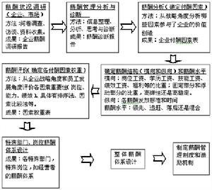 結構化培訓管理模型