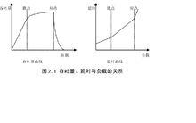 圖 2.1 吞吐量、延時與負載的關係