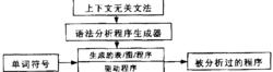 語法分析程式生成器的結構