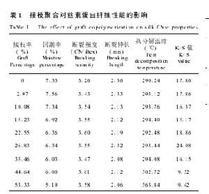 （圖）絲素蛋白