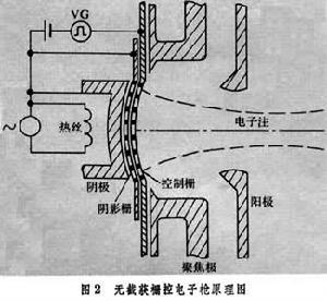 行波管