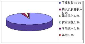 “財政均富”理念