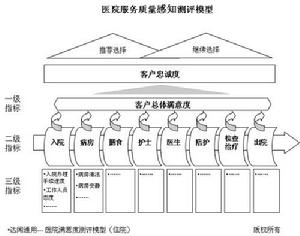 醫院滿意度調查