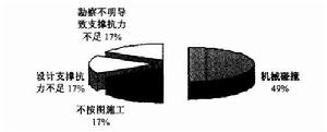 支撐失穩