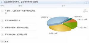 住房保有稅的態度統計