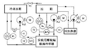 圖 1 油冷卻器實驗系統示意圖