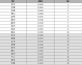 中國地級市民生髮展100強