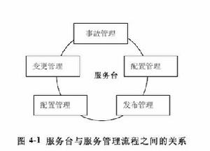 服務台和其他流程的聯繫