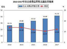 社會消費品零售總額表