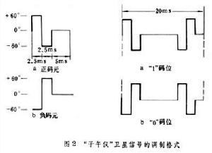 “子午儀”衛星導航系統