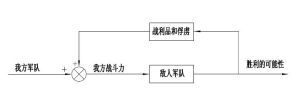 戰鬥力正反饋