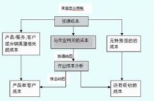 柔性成本管理