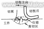 分子動力學