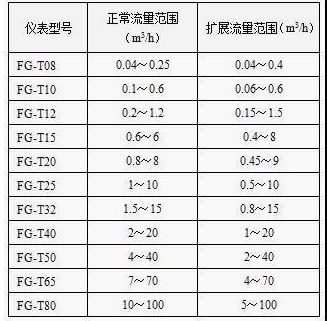 測量範圍