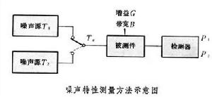 噪聲測量