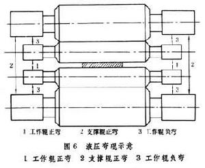 軋機彈性變形