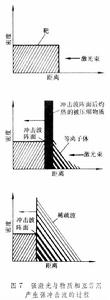 衝擊波產生技術