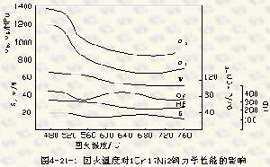 回火對1Cr17Ni2鋼力學性能的影響