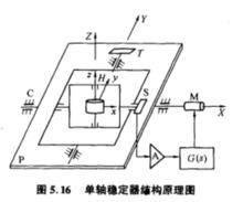 單軸穩定器結構原理圖