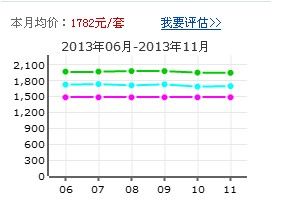 合和新城租金走勢