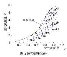 壓氣機喘振